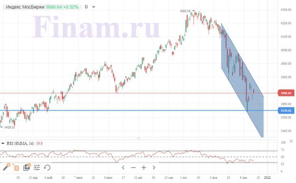 Мировые рынки восстанавливаются после вчерашнего снижения